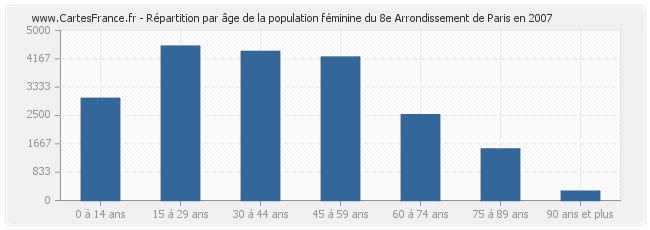 Répartition par âge de la population féminine du 8e Arrondissement de Paris en 2007